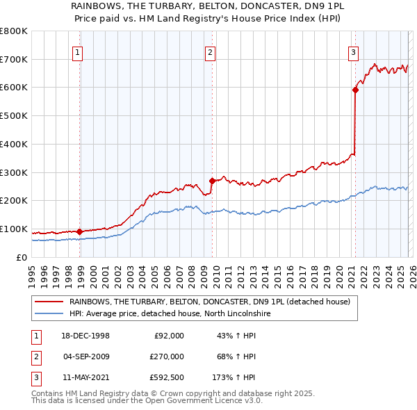 RAINBOWS, THE TURBARY, BELTON, DONCASTER, DN9 1PL: Price paid vs HM Land Registry's House Price Index