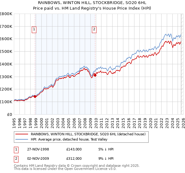 RAINBOWS, WINTON HILL, STOCKBRIDGE, SO20 6HL: Price paid vs HM Land Registry's House Price Index