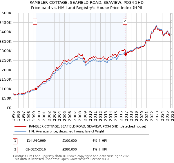 RAMBLER COTTAGE, SEAFIELD ROAD, SEAVIEW, PO34 5HD: Price paid vs HM Land Registry's House Price Index
