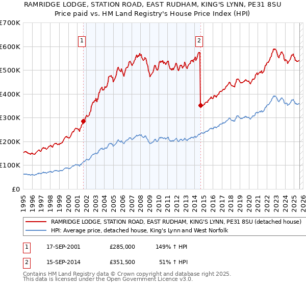 RAMRIDGE LODGE, STATION ROAD, EAST RUDHAM, KING'S LYNN, PE31 8SU: Price paid vs HM Land Registry's House Price Index