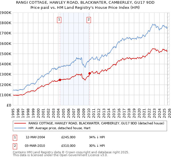 RANGI COTTAGE, HAWLEY ROAD, BLACKWATER, CAMBERLEY, GU17 9DD: Price paid vs HM Land Registry's House Price Index