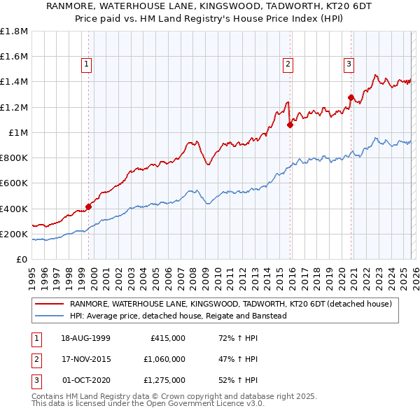RANMORE, WATERHOUSE LANE, KINGSWOOD, TADWORTH, KT20 6DT: Price paid vs HM Land Registry's House Price Index