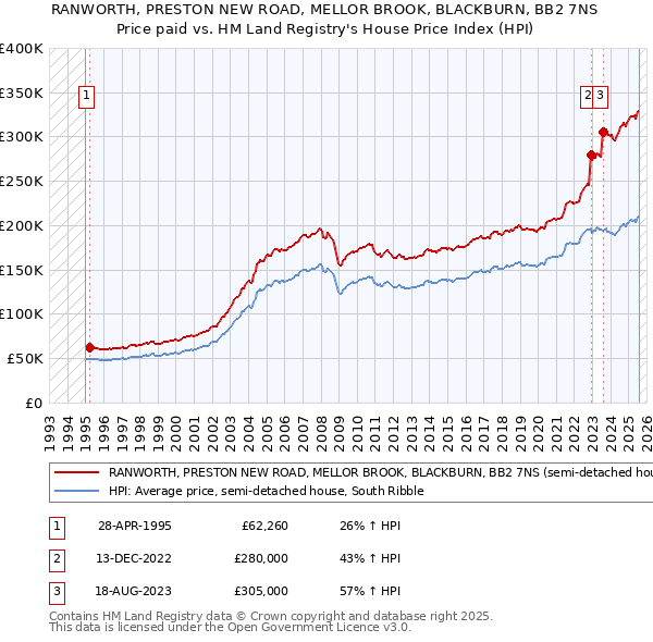 RANWORTH, PRESTON NEW ROAD, MELLOR BROOK, BLACKBURN, BB2 7NS: Price paid vs HM Land Registry's House Price Index