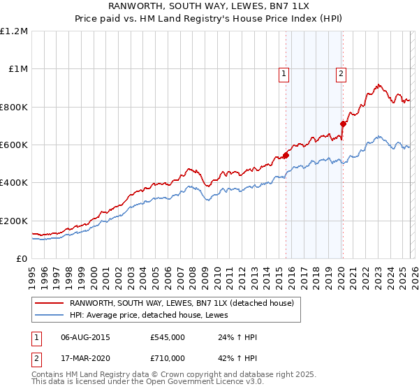 RANWORTH, SOUTH WAY, LEWES, BN7 1LX: Price paid vs HM Land Registry's House Price Index