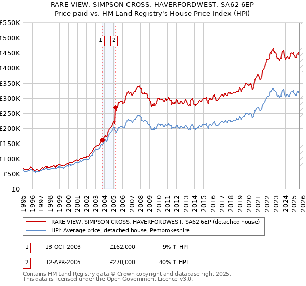 RARE VIEW, SIMPSON CROSS, HAVERFORDWEST, SA62 6EP: Price paid vs HM Land Registry's House Price Index
