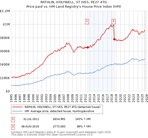 RATHLIN, HOLYWELL, ST IVES, PE27 4TG: Price paid vs HM Land Registry's House Price Index