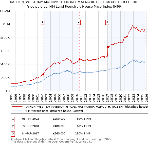 RATHLIN, WEST BAY MAENPORTH ROAD, MAENPORTH, FALMOUTH, TR11 5HP: Price paid vs HM Land Registry's House Price Index