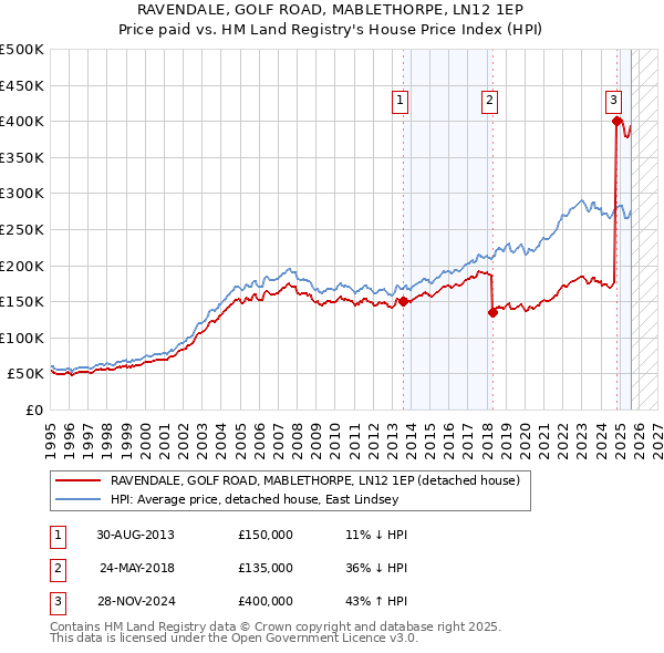 RAVENDALE, GOLF ROAD, MABLETHORPE, LN12 1EP: Price paid vs HM Land Registry's House Price Index