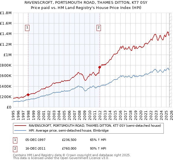 RAVENSCROFT, PORTSMOUTH ROAD, THAMES DITTON, KT7 0SY: Price paid vs HM Land Registry's House Price Index