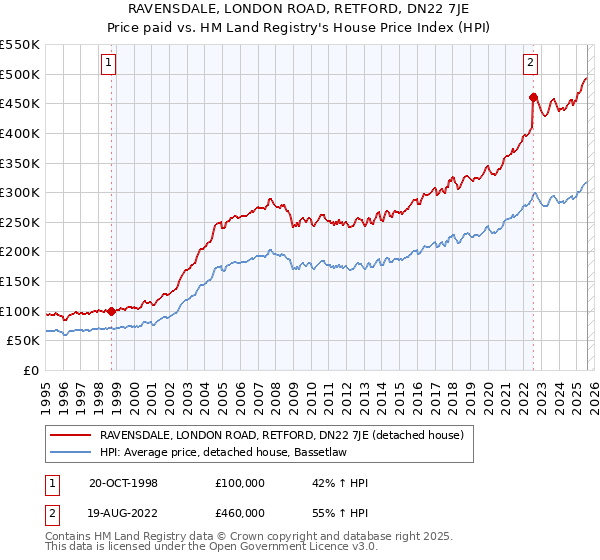 RAVENSDALE, LONDON ROAD, RETFORD, DN22 7JE: Price paid vs HM Land Registry's House Price Index
