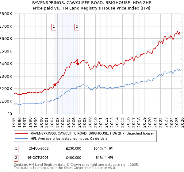 RAVENSPRINGS, CAWCLIFFE ROAD, BRIGHOUSE, HD6 2HP: Price paid vs HM Land Registry's House Price Index