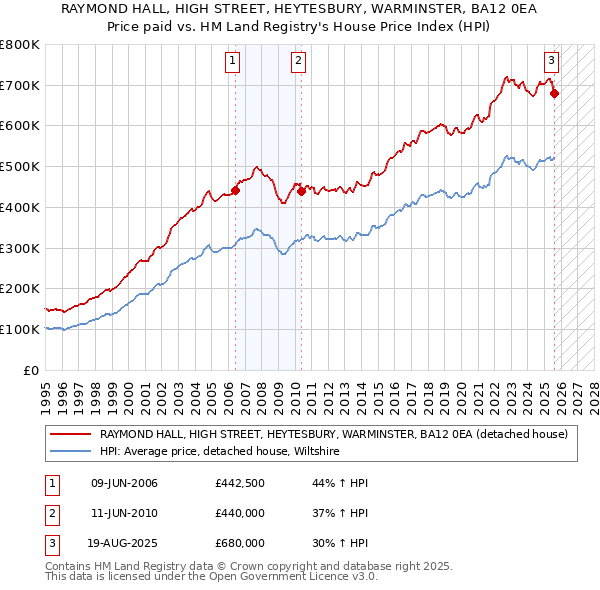 RAYMOND HALL, HIGH STREET, HEYTESBURY, WARMINSTER, BA12 0EA: Price paid vs HM Land Registry's House Price Index