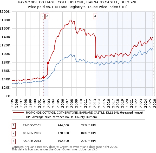 RAYMONDE COTTAGE, COTHERSTONE, BARNARD CASTLE, DL12 9NL: Price paid vs HM Land Registry's House Price Index