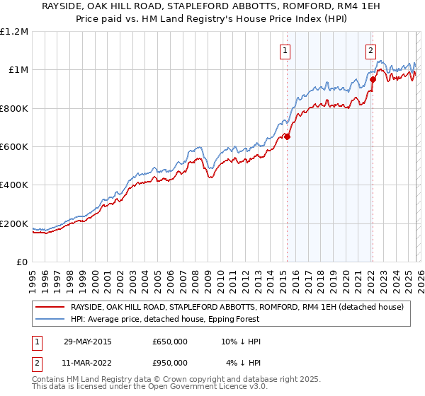 RAYSIDE, OAK HILL ROAD, STAPLEFORD ABBOTTS, ROMFORD, RM4 1EH: Price paid vs HM Land Registry's House Price Index