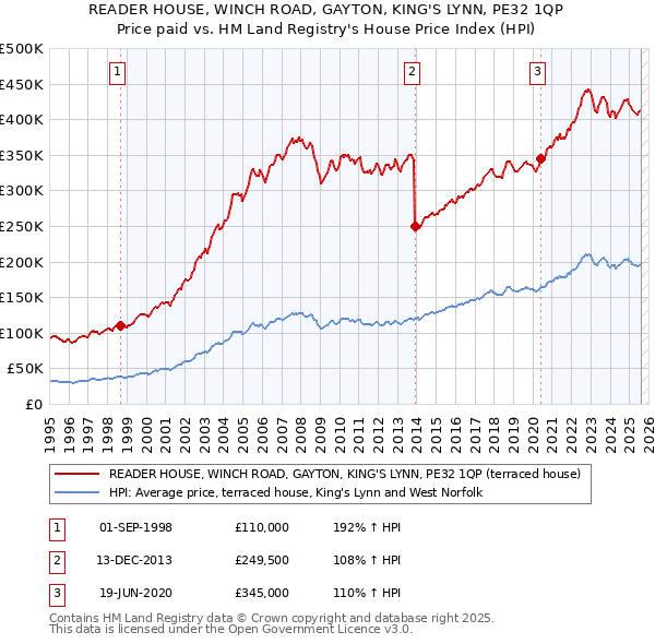 READER HOUSE, WINCH ROAD, GAYTON, KING'S LYNN, PE32 1QP: Price paid vs HM Land Registry's House Price Index
