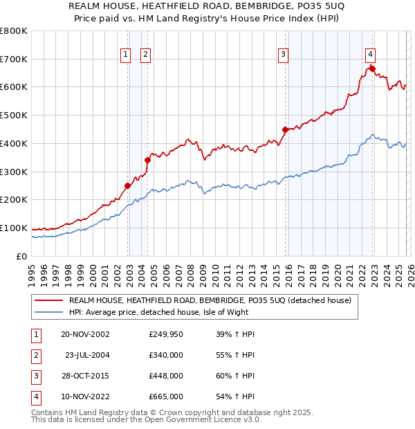 REALM HOUSE, HEATHFIELD ROAD, BEMBRIDGE, PO35 5UQ: Price paid vs HM Land Registry's House Price Index