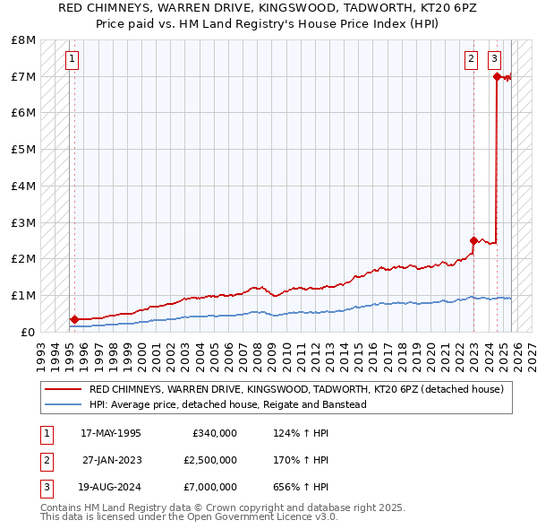 RED CHIMNEYS, WARREN DRIVE, KINGSWOOD, TADWORTH, KT20 6PZ: Price paid vs HM Land Registry's House Price Index