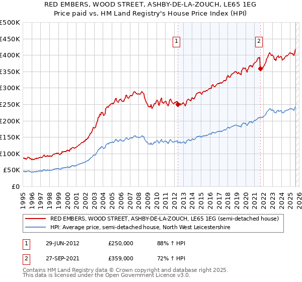 RED EMBERS, WOOD STREET, ASHBY-DE-LA-ZOUCH, LE65 1EG: Price paid vs HM Land Registry's House Price Index