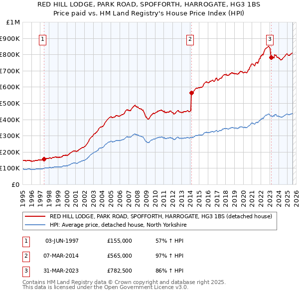 RED HILL LODGE, PARK ROAD, SPOFFORTH, HARROGATE, HG3 1BS: Price paid vs HM Land Registry's House Price Index