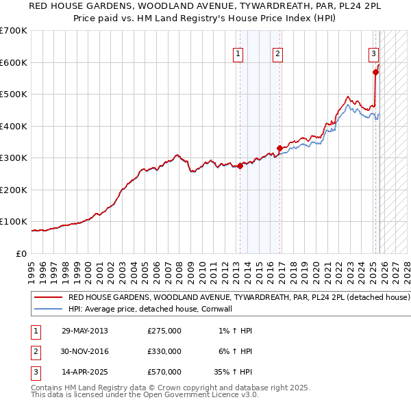 RED HOUSE GARDENS, WOODLAND AVENUE, TYWARDREATH, PAR, PL24 2PL: Price paid vs HM Land Registry's House Price Index