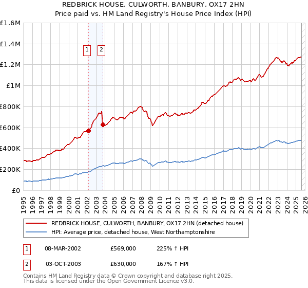 REDBRICK HOUSE, CULWORTH, BANBURY, OX17 2HN: Price paid vs HM Land Registry's House Price Index