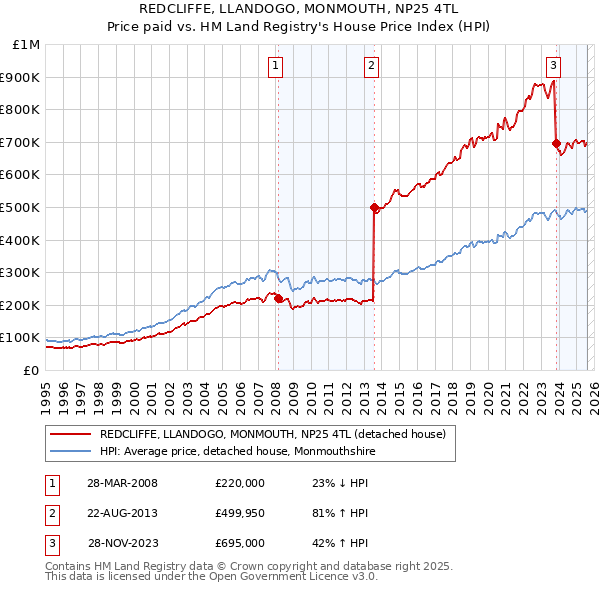 REDCLIFFE, LLANDOGO, MONMOUTH, NP25 4TL: Price paid vs HM Land Registry's House Price Index