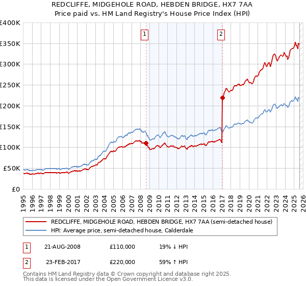 REDCLIFFE, MIDGEHOLE ROAD, HEBDEN BRIDGE, HX7 7AA: Price paid vs HM Land Registry's House Price Index