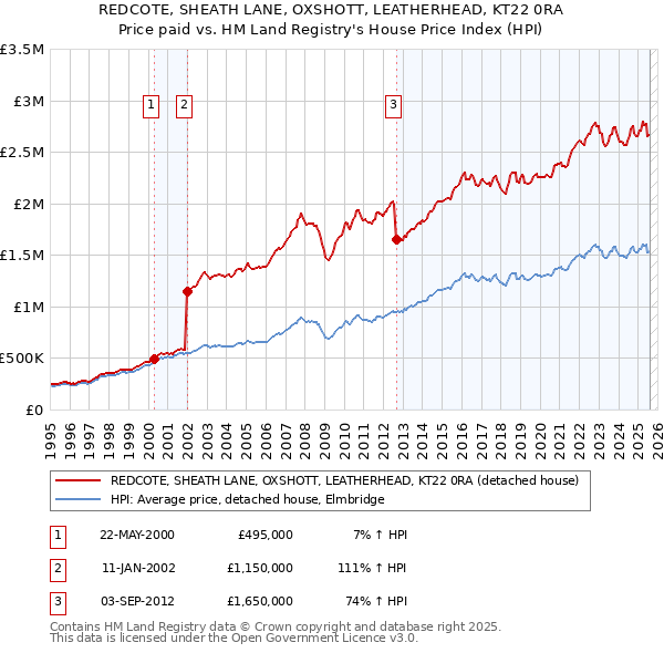 REDCOTE, SHEATH LANE, OXSHOTT, LEATHERHEAD, KT22 0RA: Price paid vs HM Land Registry's House Price Index