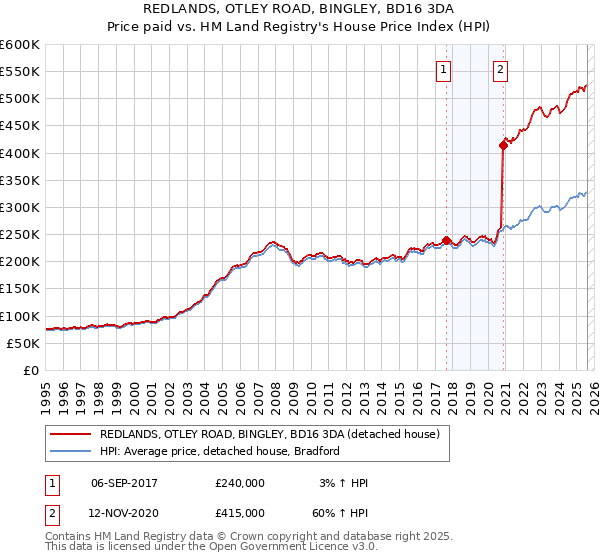REDLANDS, OTLEY ROAD, BINGLEY, BD16 3DA: Price paid vs HM Land Registry's House Price Index
