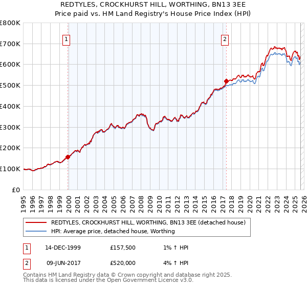 REDTYLES, CROCKHURST HILL, WORTHING, BN13 3EE: Price paid vs HM Land Registry's House Price Index