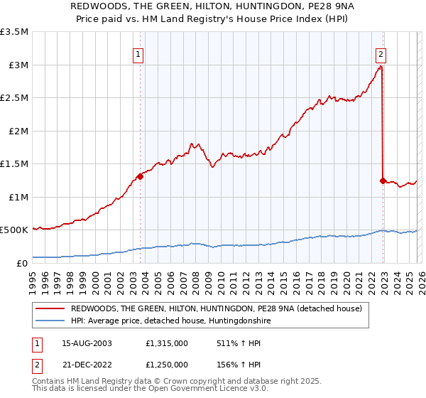 REDWOODS, THE GREEN, HILTON, HUNTINGDON, PE28 9NA: Price paid vs HM Land Registry's House Price Index