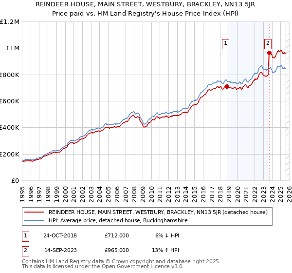 REINDEER HOUSE, MAIN STREET, WESTBURY, BRACKLEY, NN13 5JR: Price paid vs HM Land Registry's House Price Index