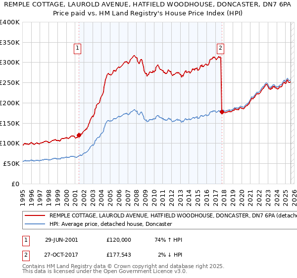 REMPLE COTTAGE, LAUROLD AVENUE, HATFIELD WOODHOUSE, DONCASTER, DN7 6PA: Price paid vs HM Land Registry's House Price Index