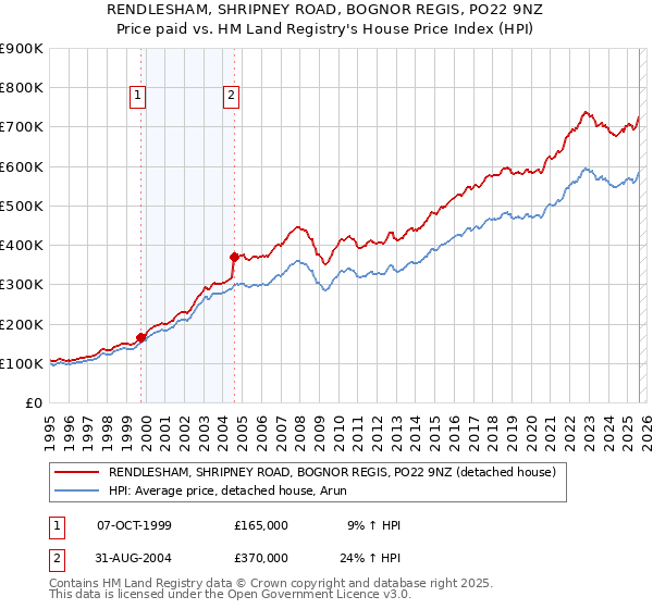 RENDLESHAM, SHRIPNEY ROAD, BOGNOR REGIS, PO22 9NZ: Price paid vs HM Land Registry's House Price Index