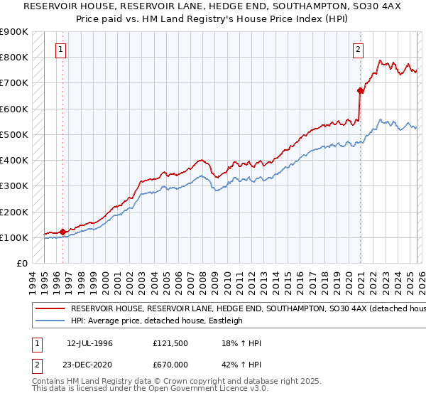 RESERVOIR HOUSE, RESERVOIR LANE, HEDGE END, SOUTHAMPTON, SO30 4AX: Price paid vs HM Land Registry's House Price Index