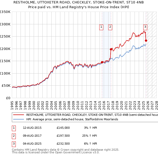 RESTHOLME, UTTOXETER ROAD, CHECKLEY, STOKE-ON-TRENT, ST10 4NB: Price paid vs HM Land Registry's House Price Index