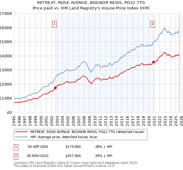 RETREAT, ROSE AVENUE, BOGNOR REGIS, PO22 7TG: Price paid vs HM Land Registry's House Price Index