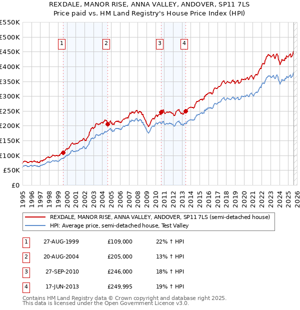 REXDALE, MANOR RISE, ANNA VALLEY, ANDOVER, SP11 7LS: Price paid vs HM Land Registry's House Price Index