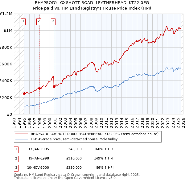 RHAPSODY, OXSHOTT ROAD, LEATHERHEAD, KT22 0EG: Price paid vs HM Land Registry's House Price Index