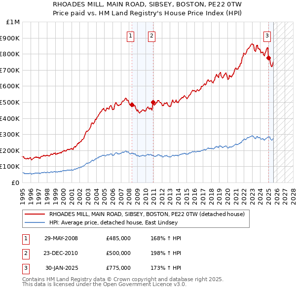 RHOADES MILL, MAIN ROAD, SIBSEY, BOSTON, PE22 0TW: Price paid vs HM Land Registry's House Price Index