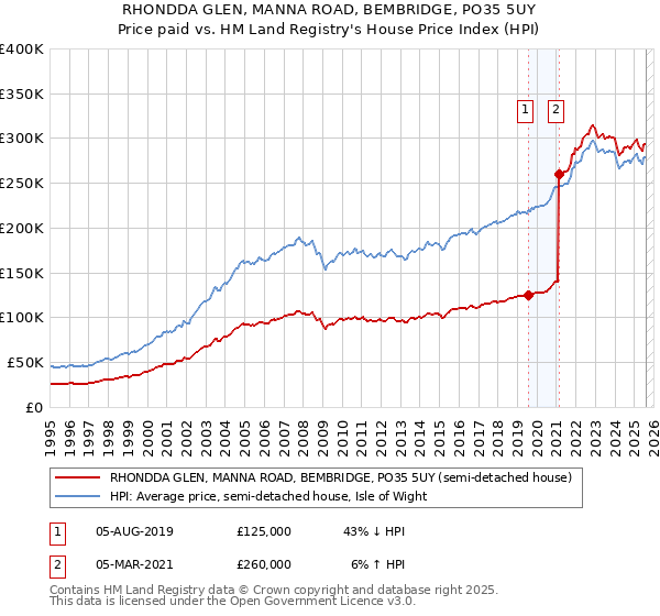 RHONDDA GLEN, MANNA ROAD, BEMBRIDGE, PO35 5UY: Price paid vs HM Land Registry's House Price Index