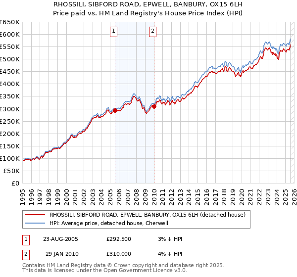 RHOSSILI, SIBFORD ROAD, EPWELL, BANBURY, OX15 6LH: Price paid vs HM Land Registry's House Price Index