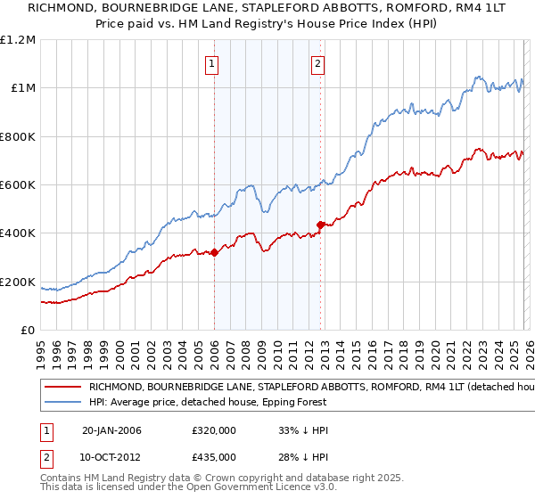 RICHMOND, BOURNEBRIDGE LANE, STAPLEFORD ABBOTTS, ROMFORD, RM4 1LT: Price paid vs HM Land Registry's House Price Index