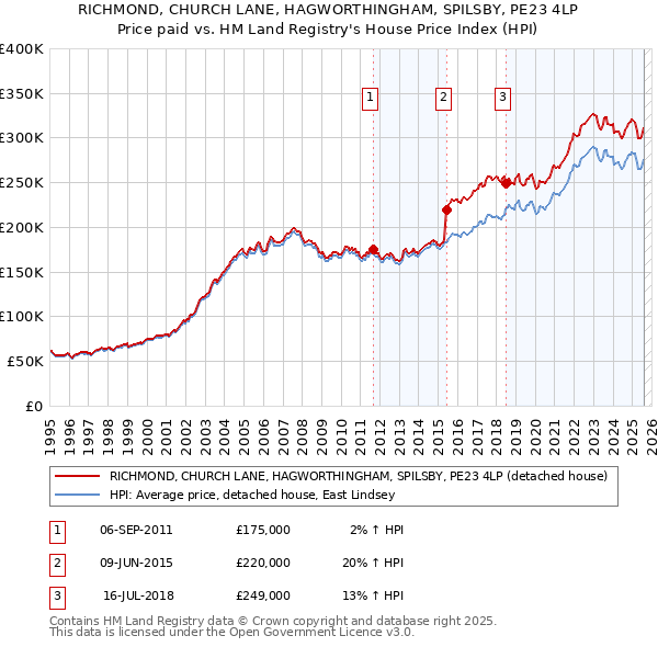 RICHMOND, CHURCH LANE, HAGWORTHINGHAM, SPILSBY, PE23 4LP: Price paid vs HM Land Registry's House Price Index