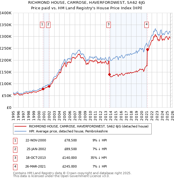 RICHMOND HOUSE, CAMROSE, HAVERFORDWEST, SA62 6JG: Price paid vs HM Land Registry's House Price Index