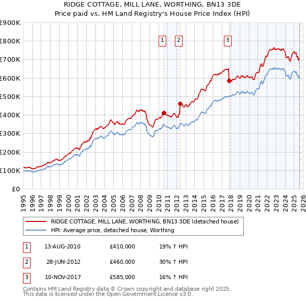 RIDGE COTTAGE, MILL LANE, WORTHING, BN13 3DE: Price paid vs HM Land Registry's House Price Index