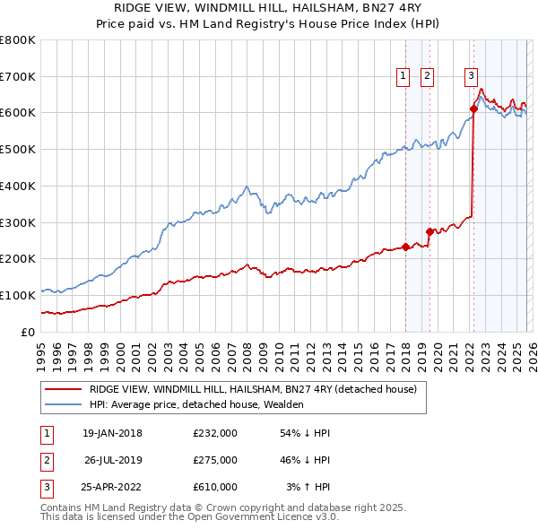 RIDGE VIEW, WINDMILL HILL, HAILSHAM, BN27 4RY: Price paid vs HM Land Registry's House Price Index