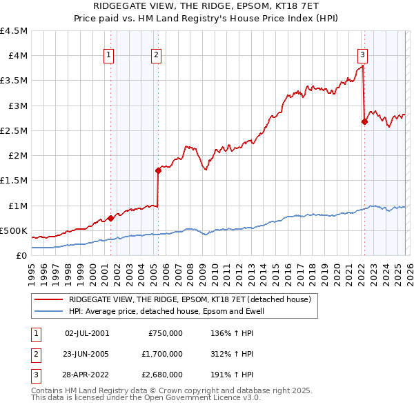RIDGEGATE VIEW, THE RIDGE, EPSOM, KT18 7ET: Price paid vs HM Land Registry's House Price Index