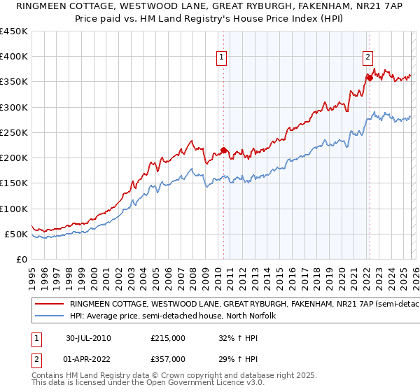 RINGMEEN COTTAGE, WESTWOOD LANE, GREAT RYBURGH, FAKENHAM, NR21 7AP: Price paid vs HM Land Registry's House Price Index