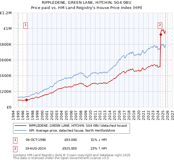 RIPPLEDENE, GREEN LANE, HITCHIN, SG4 0BU: Price paid vs HM Land Registry's House Price Index